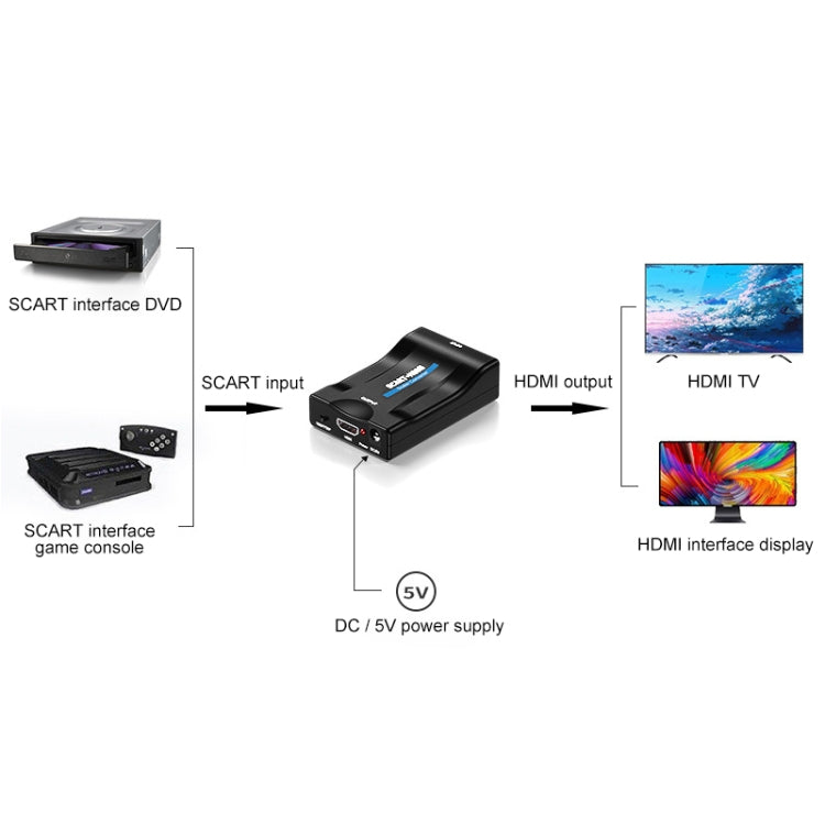 SCART to HDMI HDTV1080P HD Converter, SCART to HDMI