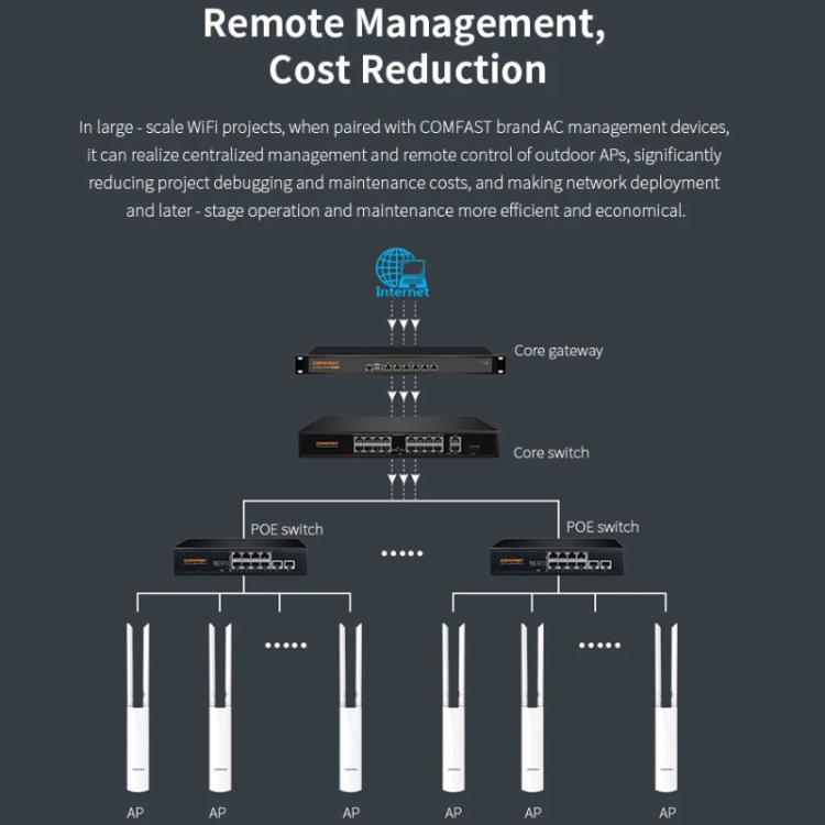 COMFAST CF-EW82 1300Mbps Dual-Band Outdoor Wireless Access Point With Gigabit Ethernet, EU Plug, US Plug, UK Plug, AU Plug